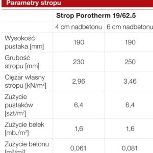 Pustaki stropowe Porotherm są elementami wypełniającymi, które wraz z belkami stropowymi Porotherm i warstwą nadbetonu stanowią elementy stropów gęstożebrowych Porotherm.