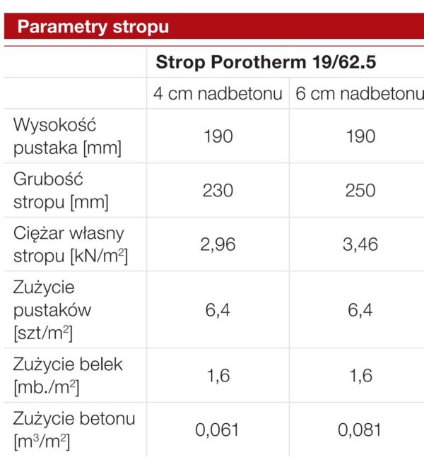 Pustaki stropowe Porotherm są elementami wypełniającymi, które wraz z belkami stropowymi Porotherm i warstwą nadbetonu stanowią elementy stropów gęstożebrowych Porotherm.